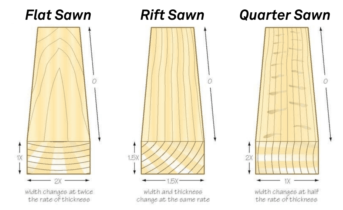 Braços cortados radialmente vs braços cortados tangencialmente